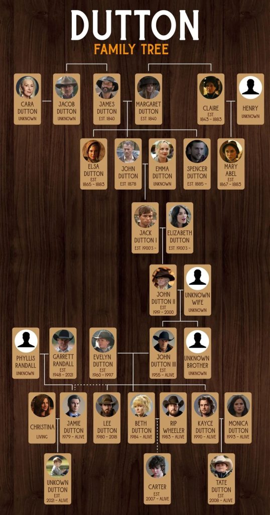 Dutton Family Tree
